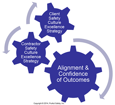 Aligned Strategies for Safety Excellence