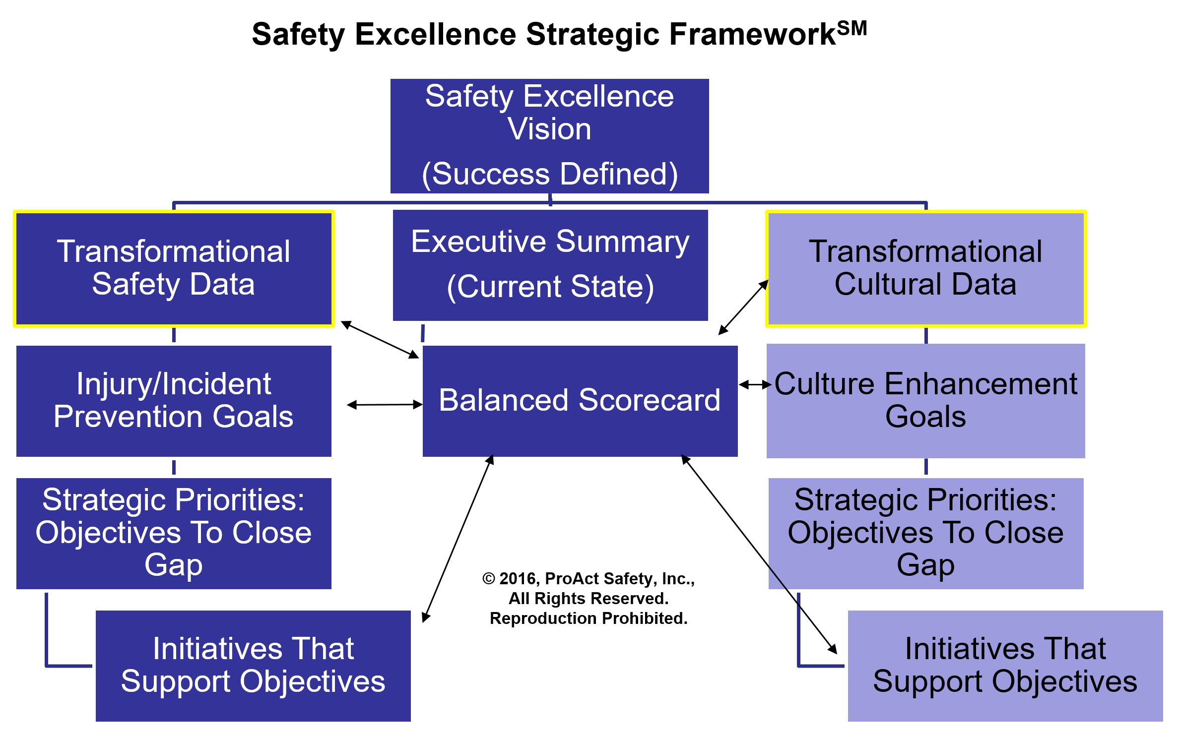 Safety Excellence Strategic Framework SM