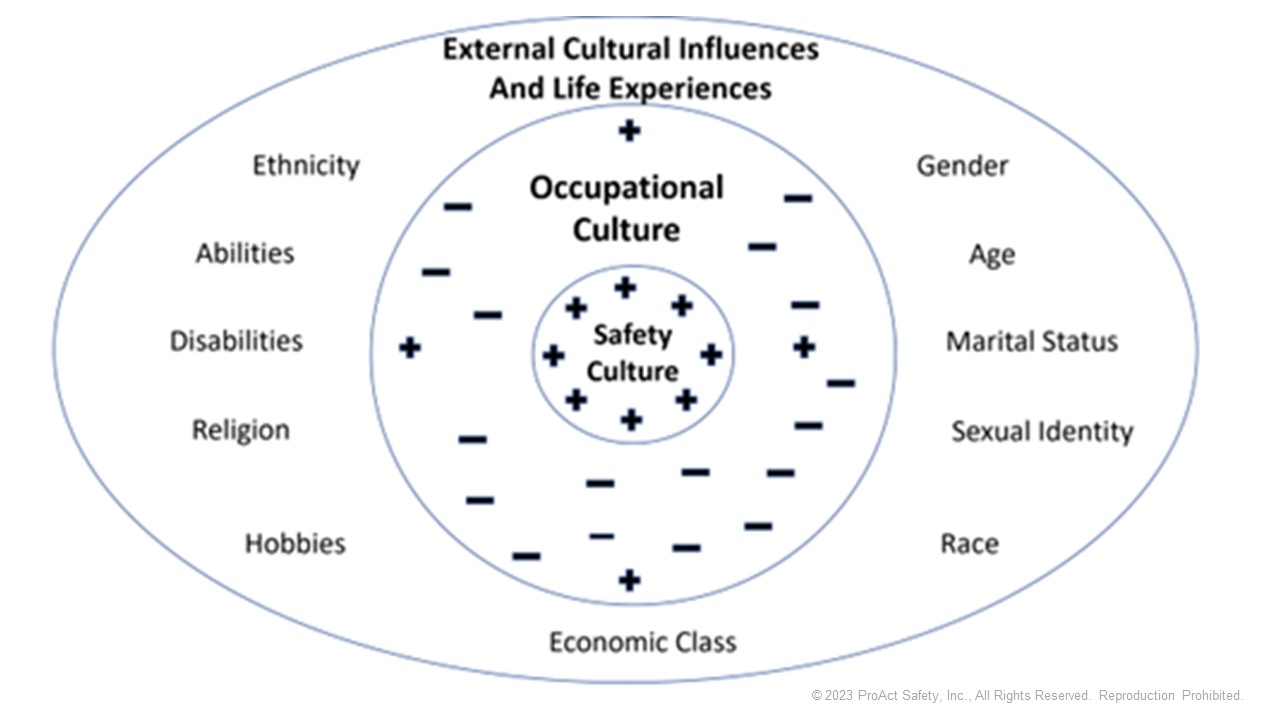 External and Internal Influences on Safety Cultures