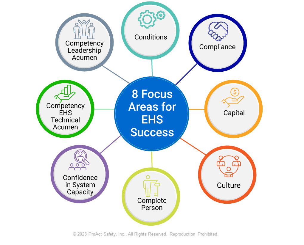 Figure: 8 Focus Areas for EHS Success