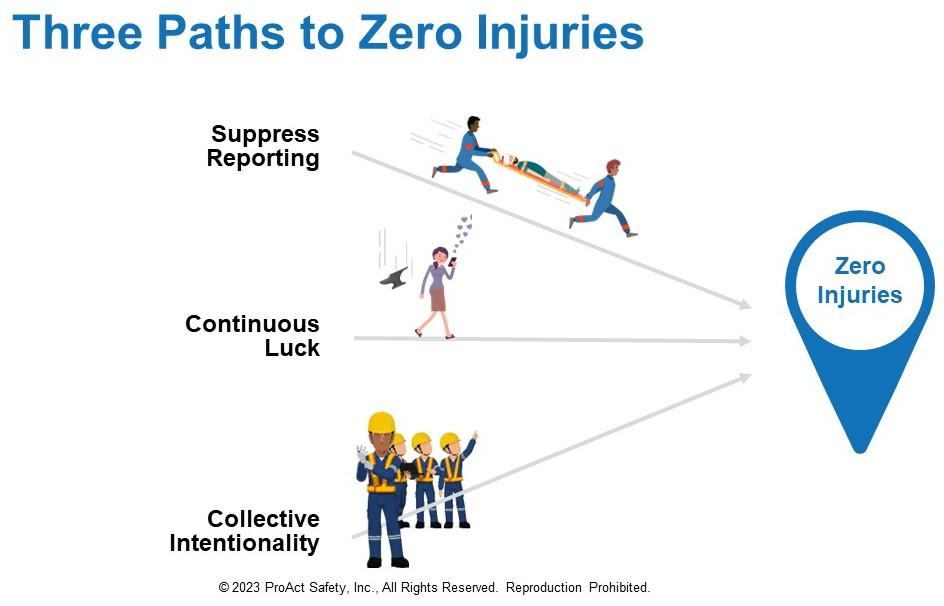 Figure: Three Paths to Zero Injuries
