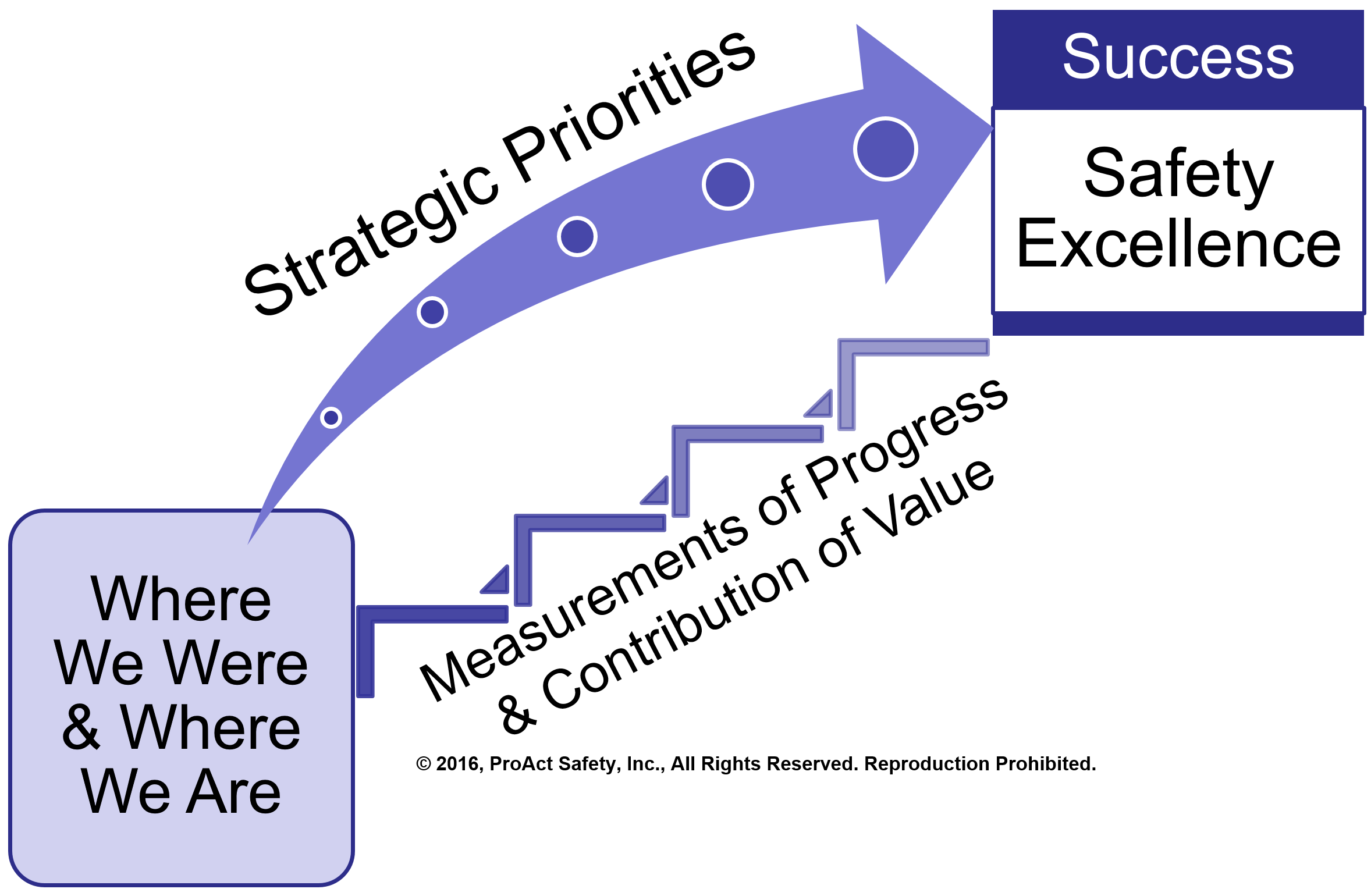 Visual Representation of Safety Excellence Strategy