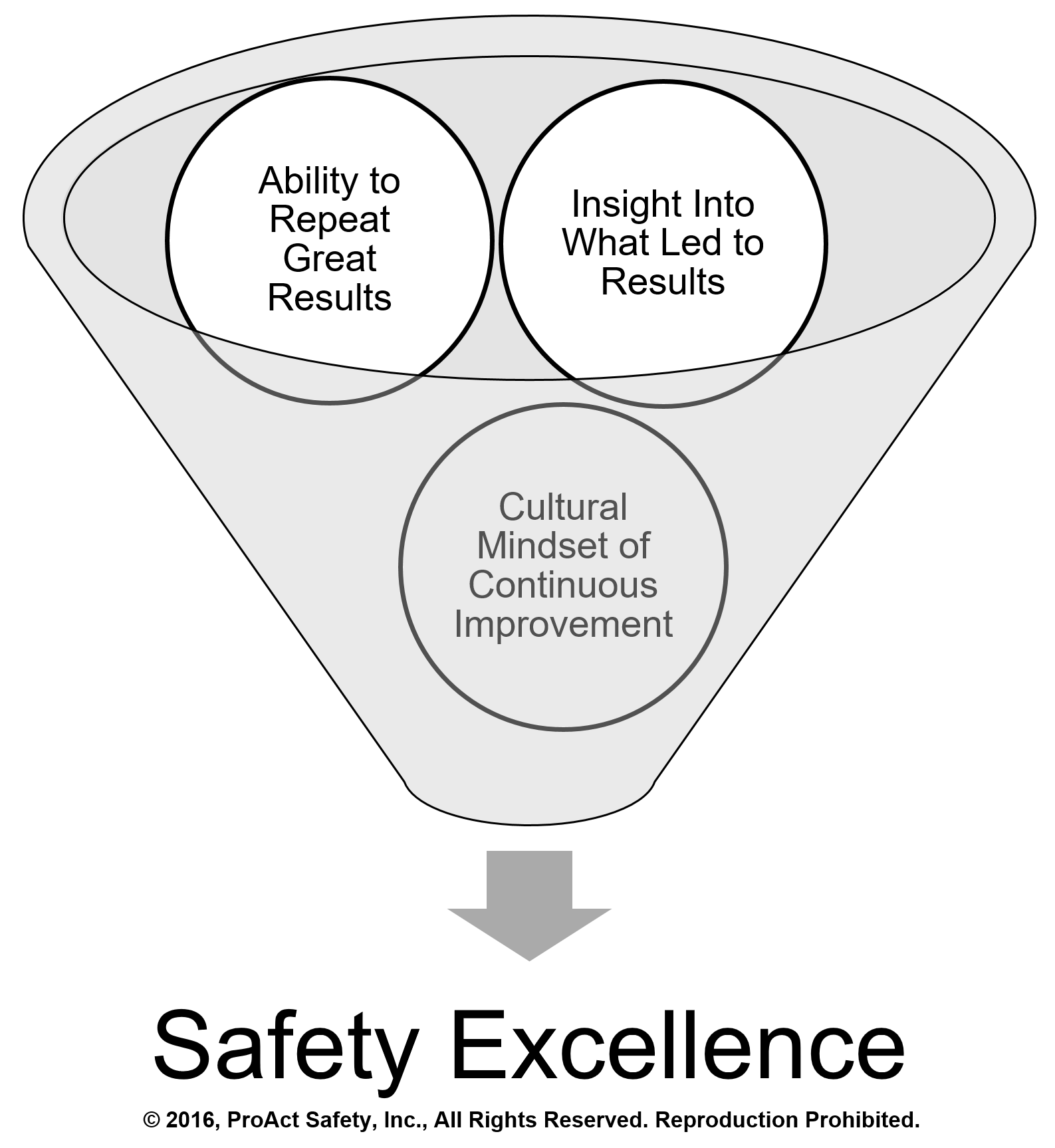 Three-Part Definition of Safety Excellence