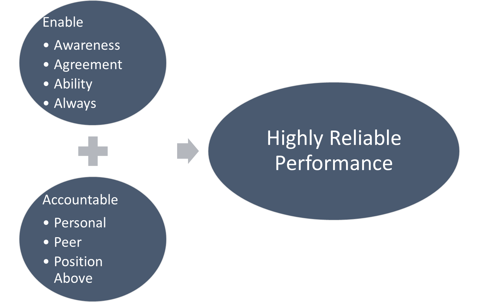 Enabled and Accountable Equals Highly Reliable Performance