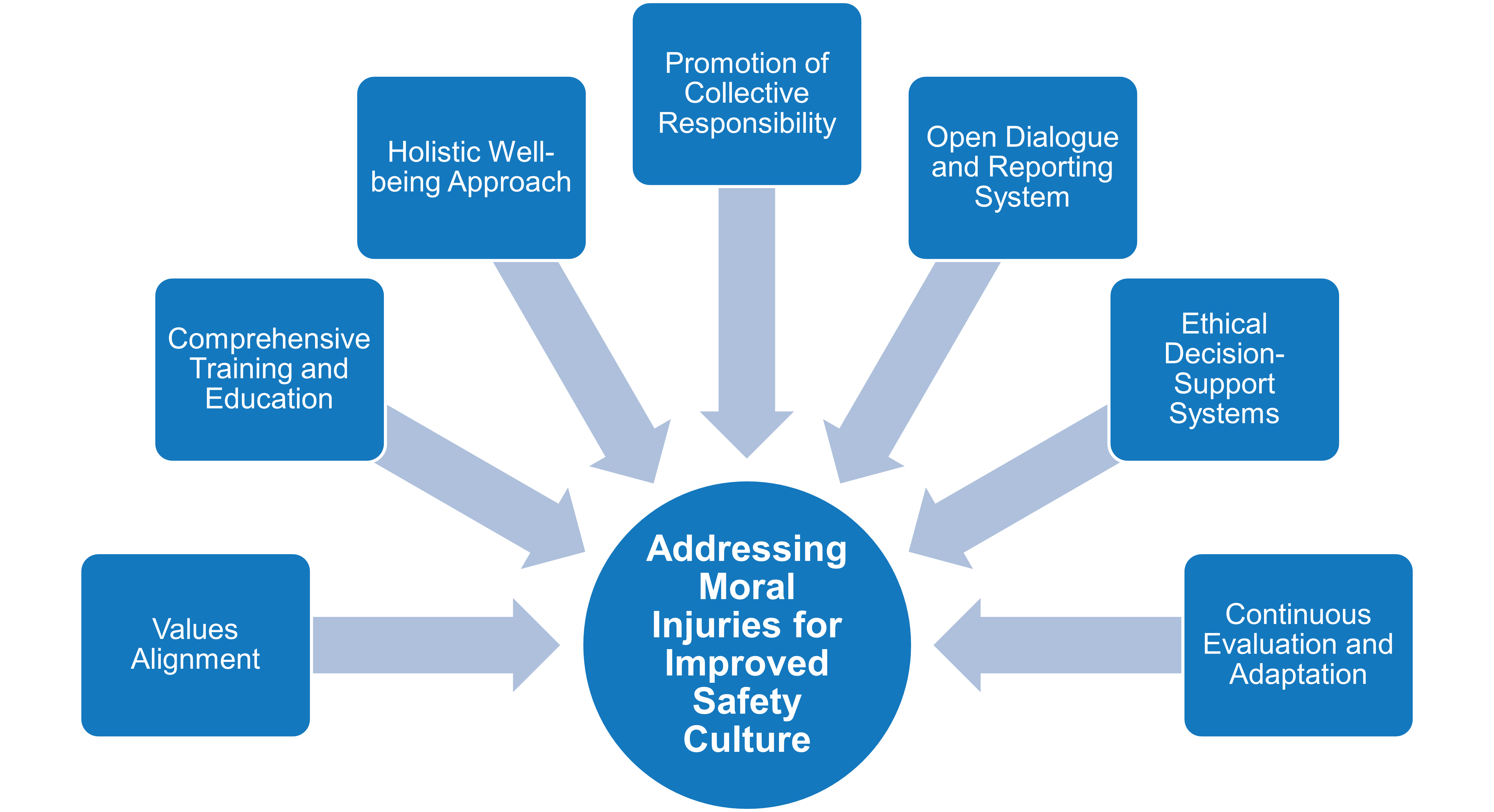 info graphic of seven concepts feeding into the concept of addressing moral injuries for improved safety culture.