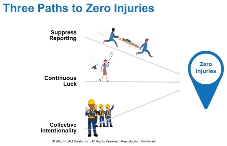 Three Paths to Zero Injuries