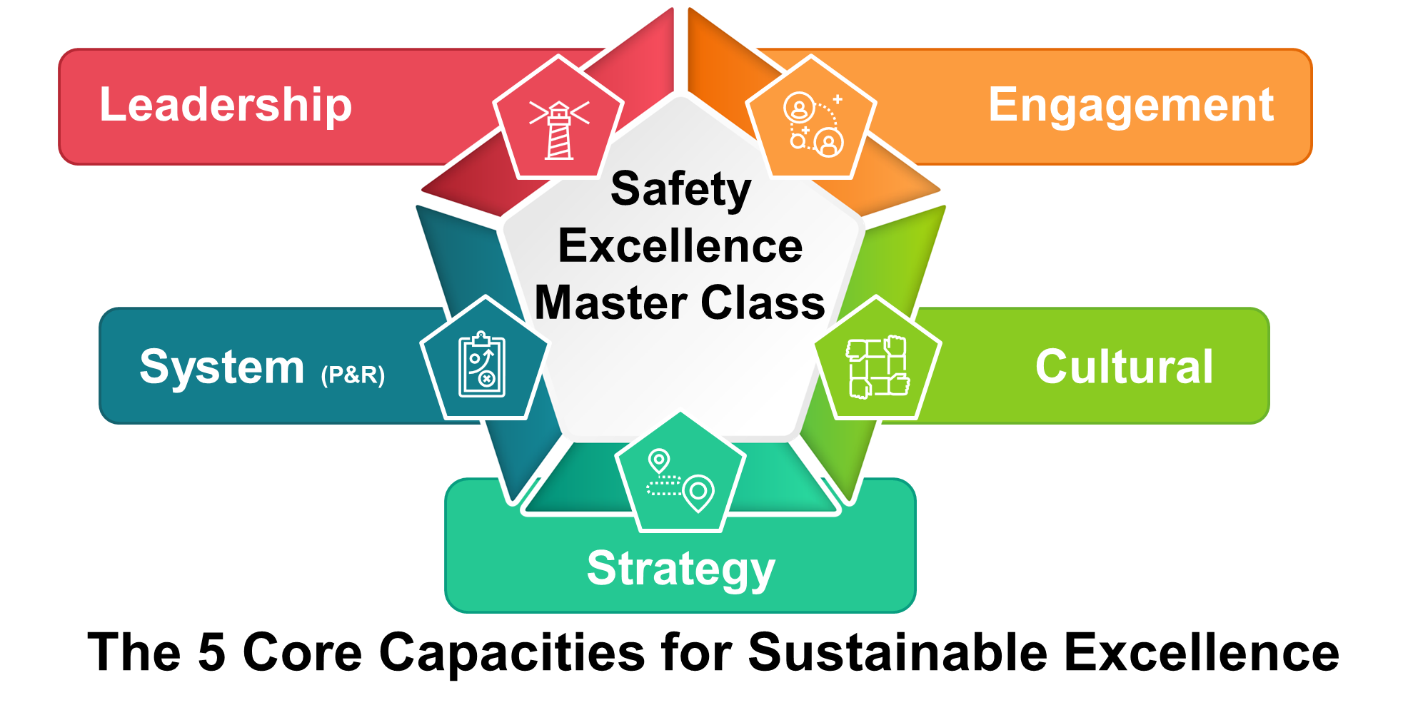 5 Core Capacities for Sustainable Excellence Chart