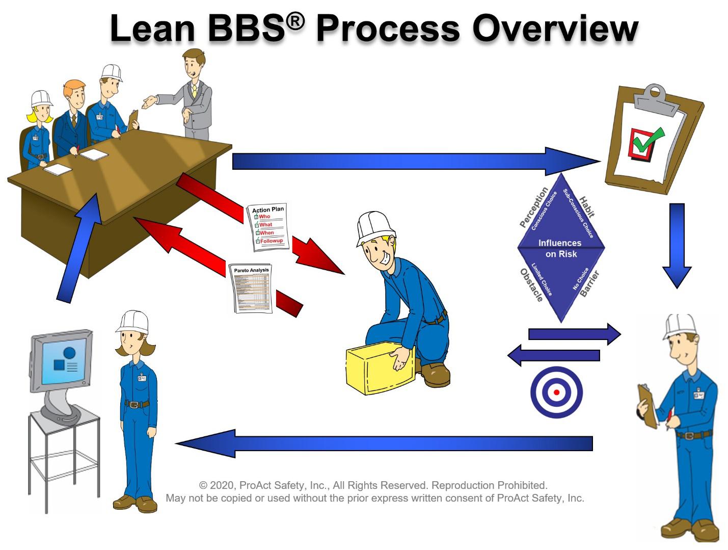 Process overview flow chart
