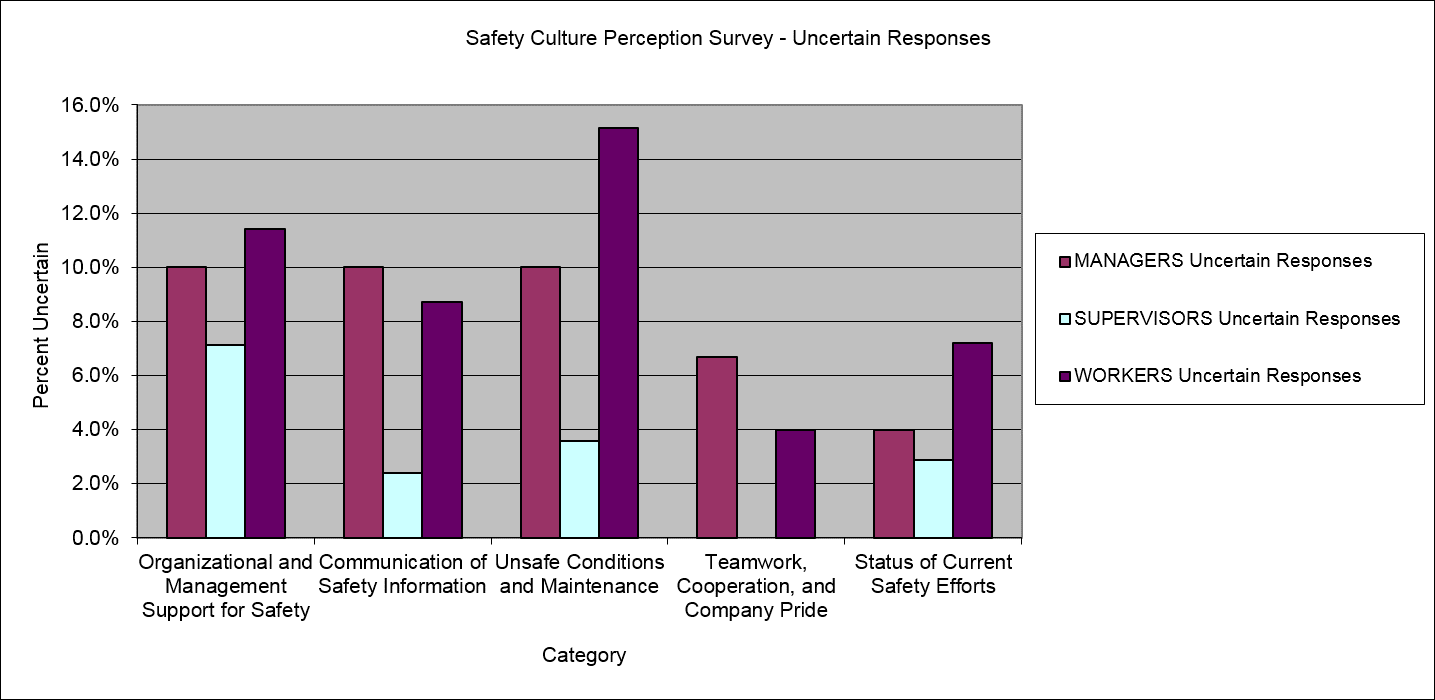 Safety Perception Survey Uncertain Responses